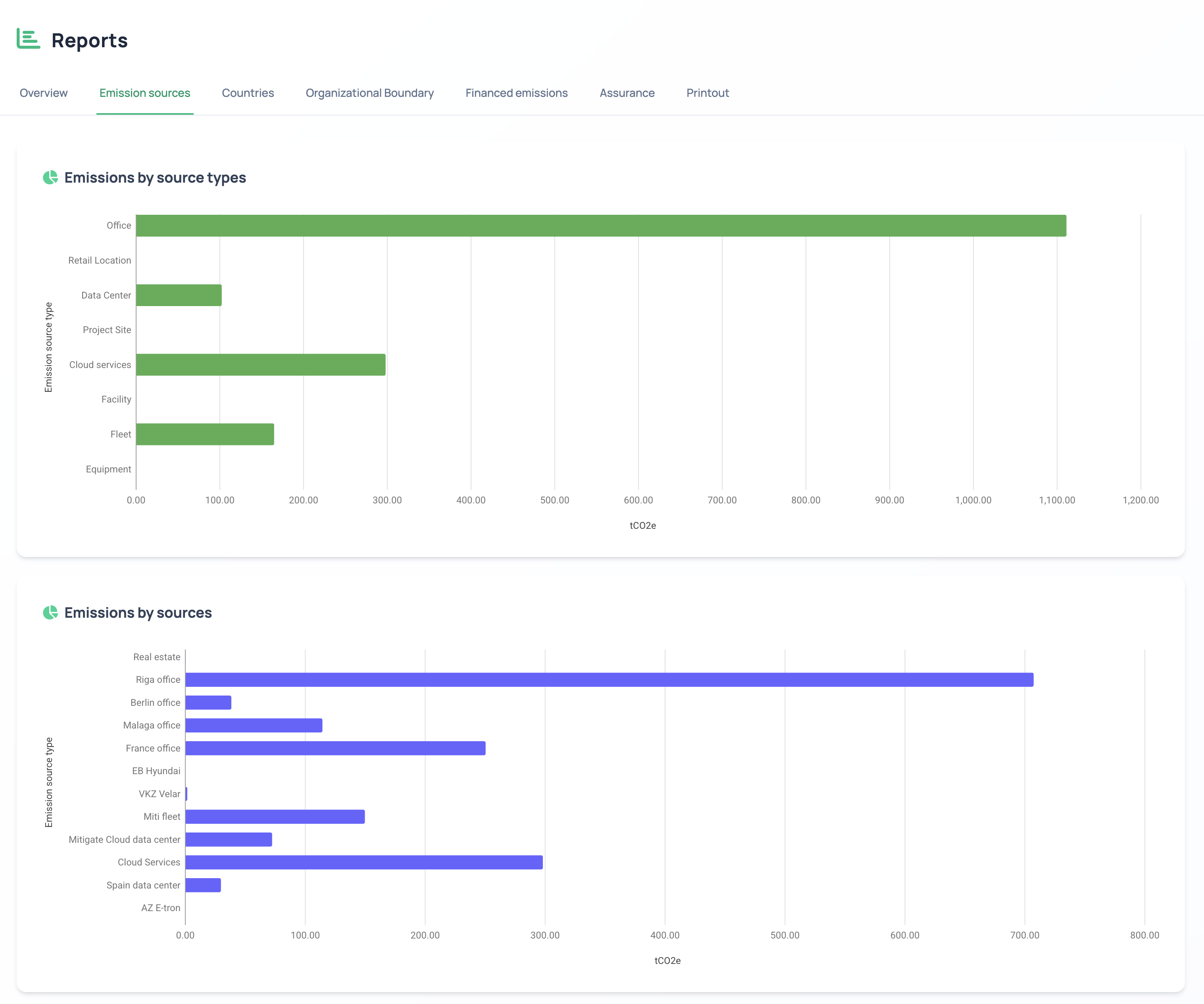 Extensive reporting capabilities